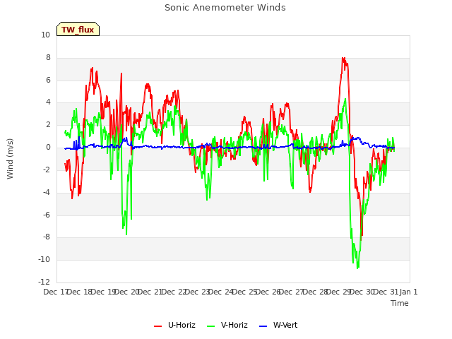 plot of Sonic Anemometer Winds