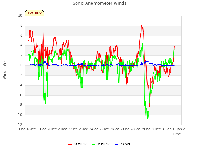 plot of Sonic Anemometer Winds