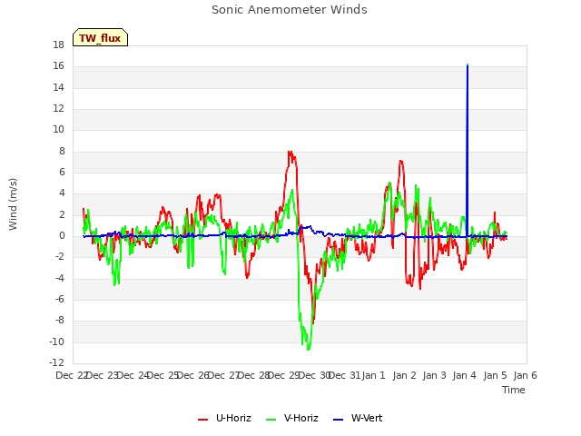 plot of Sonic Anemometer Winds