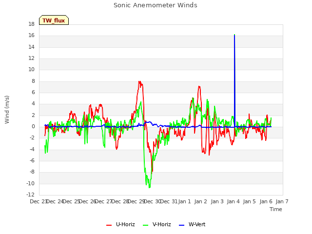 plot of Sonic Anemometer Winds