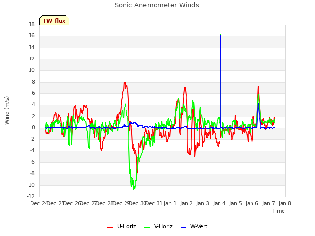 plot of Sonic Anemometer Winds