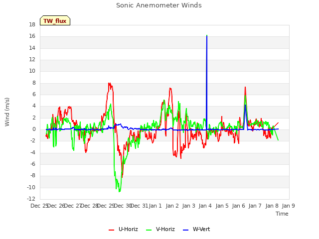 plot of Sonic Anemometer Winds
