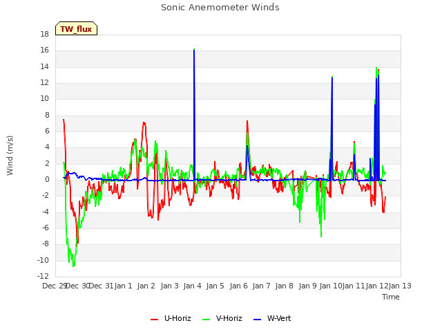 plot of Sonic Anemometer Winds