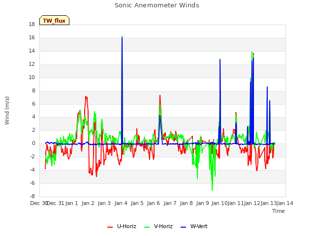 plot of Sonic Anemometer Winds