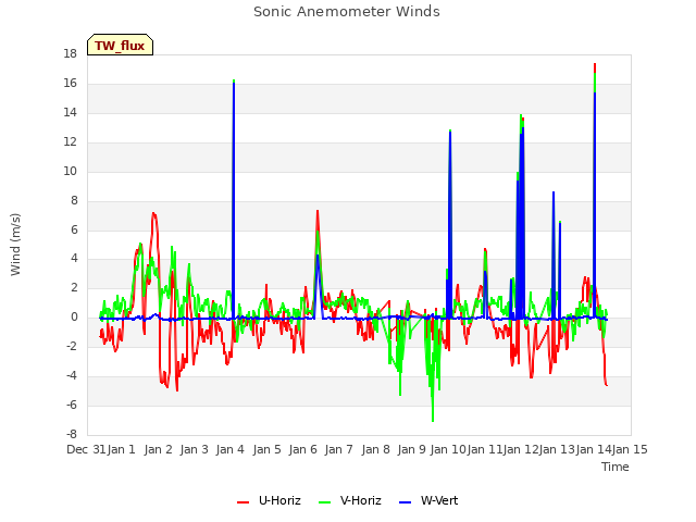 plot of Sonic Anemometer Winds