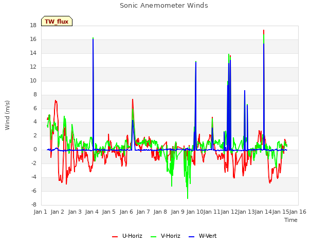 plot of Sonic Anemometer Winds