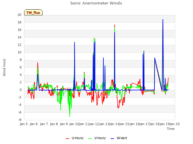 plot of Sonic Anemometer Winds