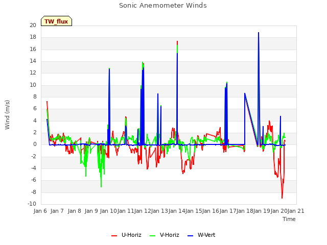 plot of Sonic Anemometer Winds