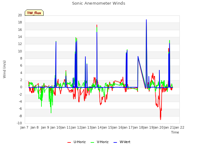 plot of Sonic Anemometer Winds