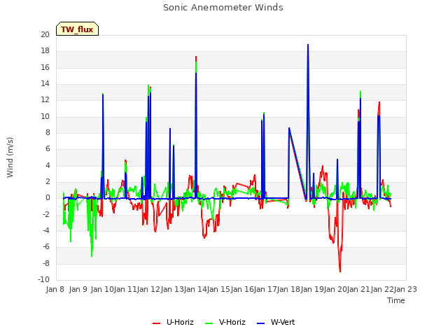 plot of Sonic Anemometer Winds