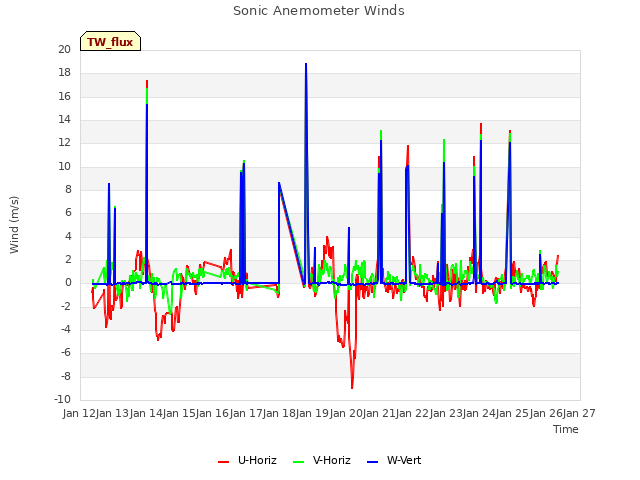 plot of Sonic Anemometer Winds