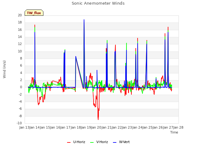 plot of Sonic Anemometer Winds