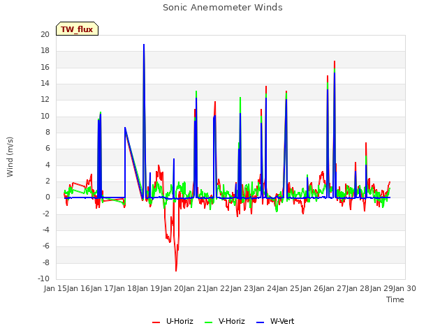 plot of Sonic Anemometer Winds