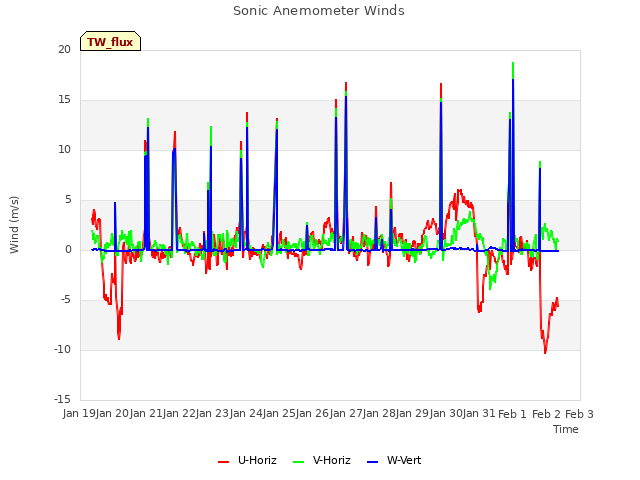 plot of Sonic Anemometer Winds