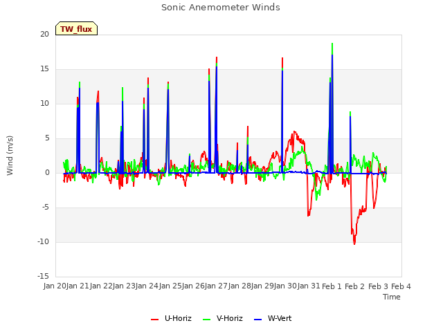 plot of Sonic Anemometer Winds