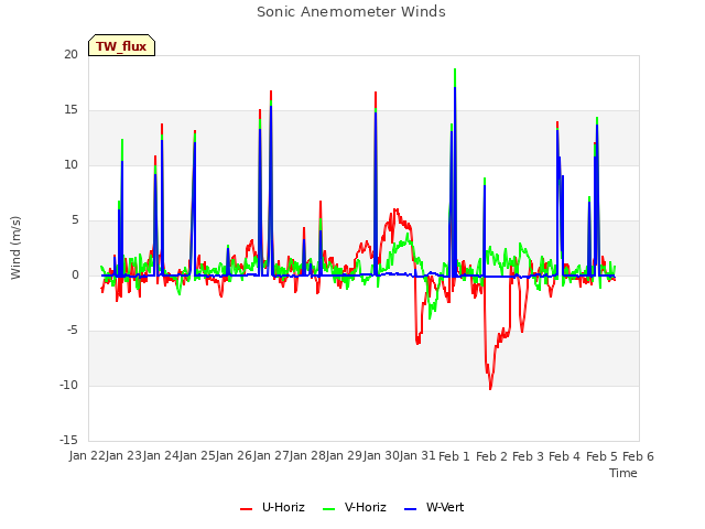 plot of Sonic Anemometer Winds