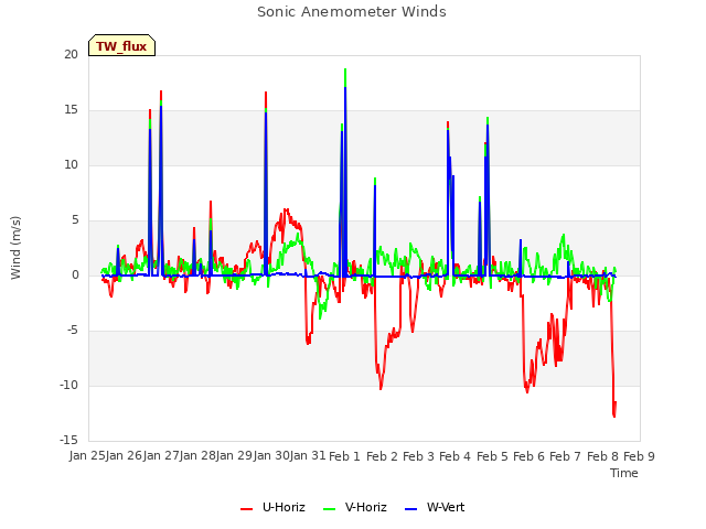 plot of Sonic Anemometer Winds