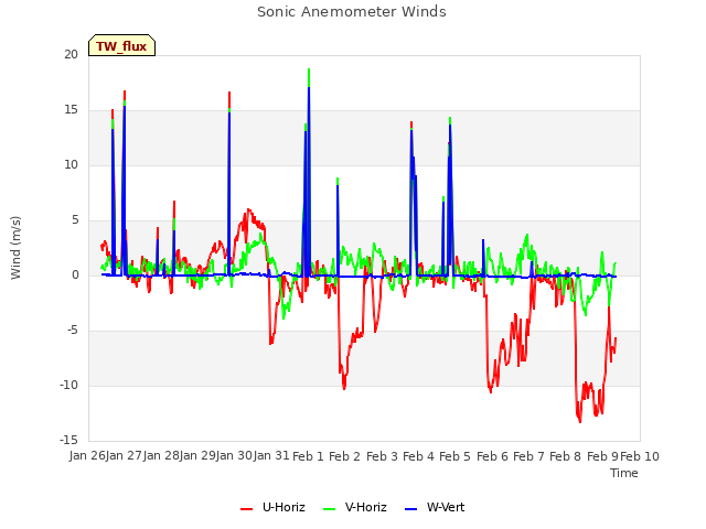 plot of Sonic Anemometer Winds