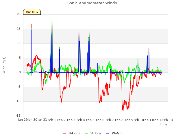 plot of Sonic Anemometer Winds