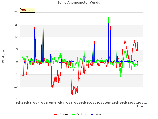 plot of Sonic Anemometer Winds