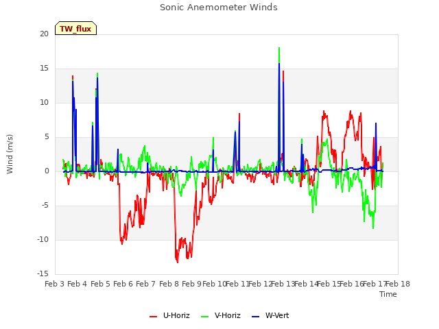 plot of Sonic Anemometer Winds