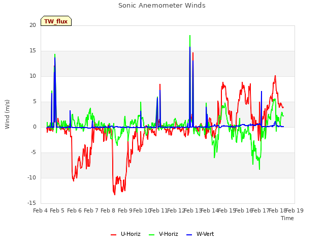 plot of Sonic Anemometer Winds