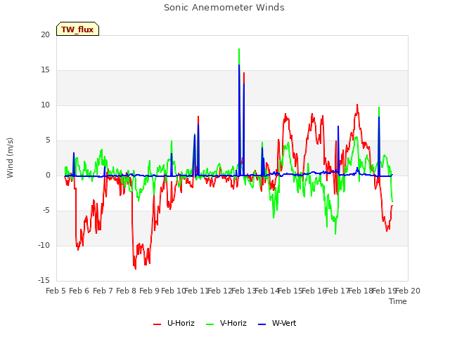 plot of Sonic Anemometer Winds