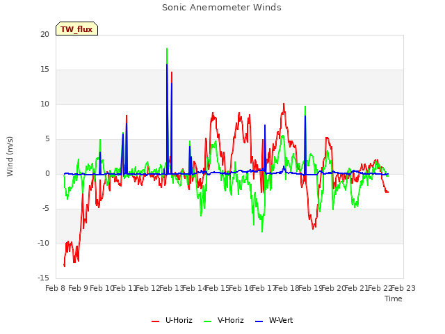 plot of Sonic Anemometer Winds