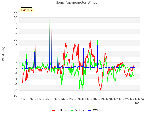 plot of Sonic Anemometer Winds