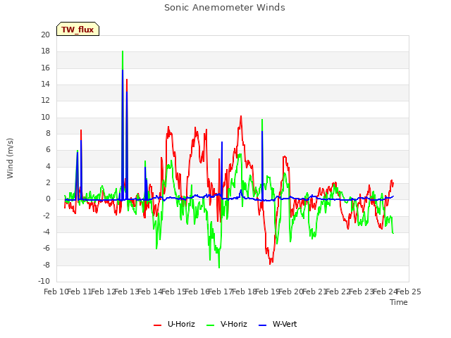 plot of Sonic Anemometer Winds