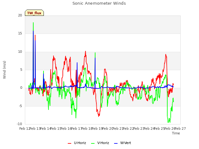 plot of Sonic Anemometer Winds