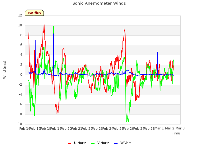 plot of Sonic Anemometer Winds