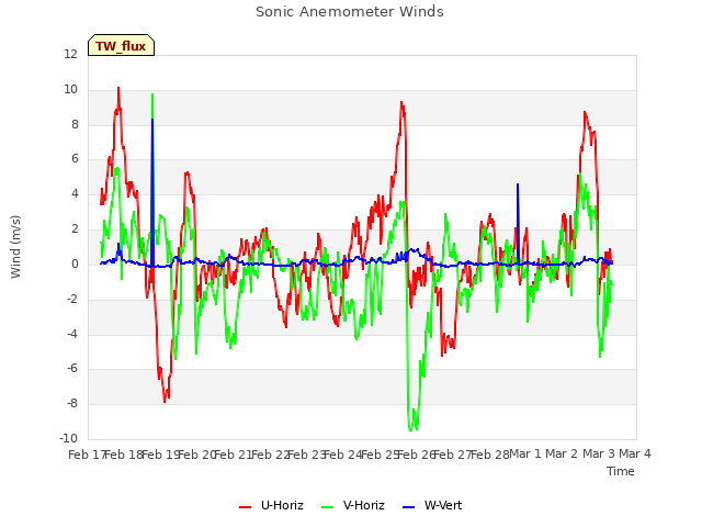 plot of Sonic Anemometer Winds