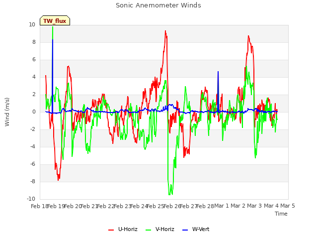 plot of Sonic Anemometer Winds