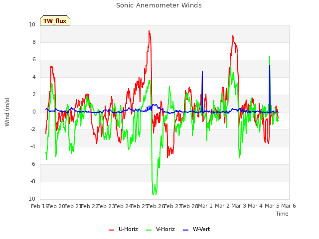 plot of Sonic Anemometer Winds