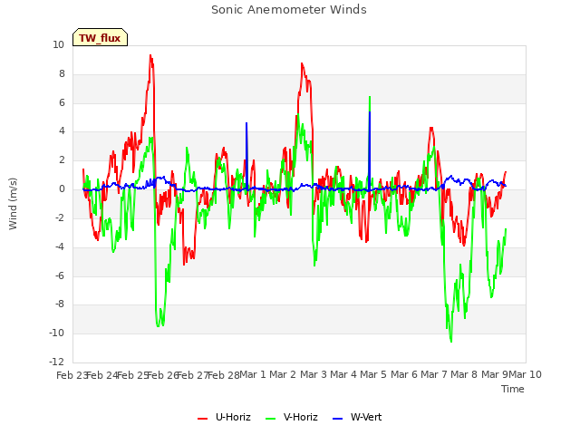 plot of Sonic Anemometer Winds