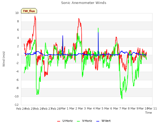 plot of Sonic Anemometer Winds