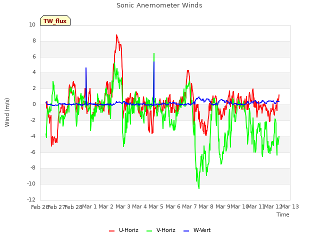 plot of Sonic Anemometer Winds