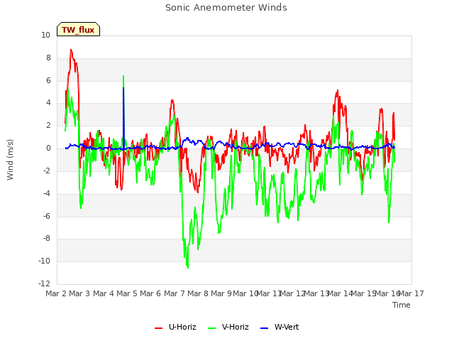 plot of Sonic Anemometer Winds