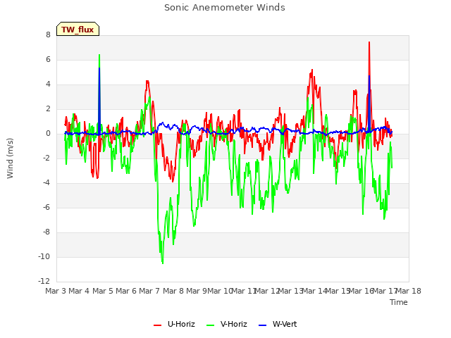 plot of Sonic Anemometer Winds