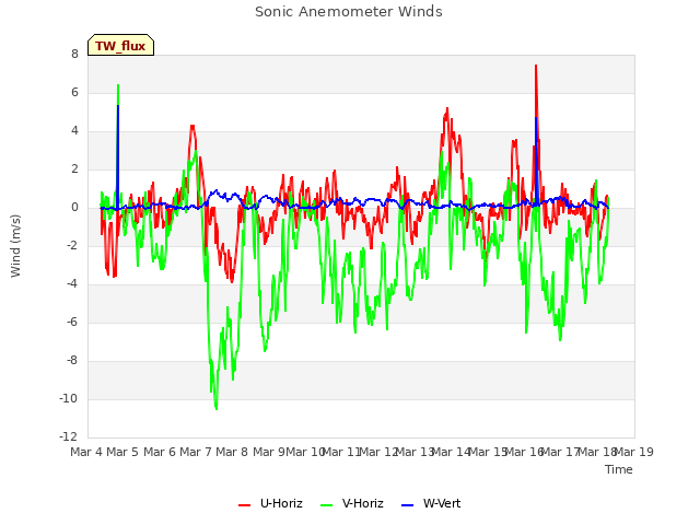 plot of Sonic Anemometer Winds