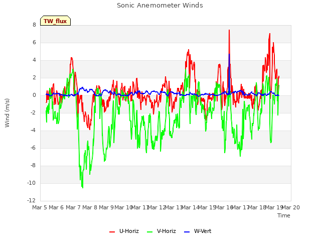 plot of Sonic Anemometer Winds