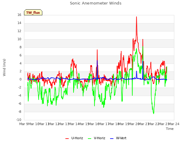 plot of Sonic Anemometer Winds