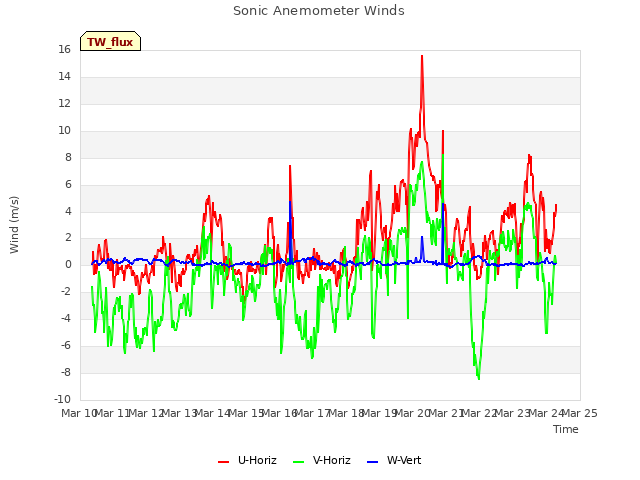 plot of Sonic Anemometer Winds