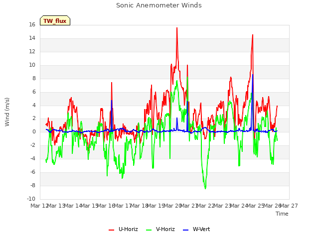 plot of Sonic Anemometer Winds