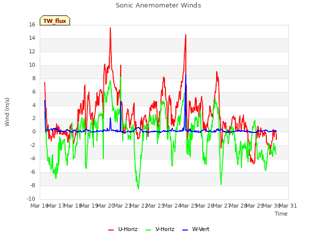 plot of Sonic Anemometer Winds