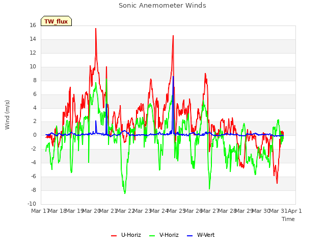 plot of Sonic Anemometer Winds