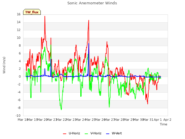 plot of Sonic Anemometer Winds