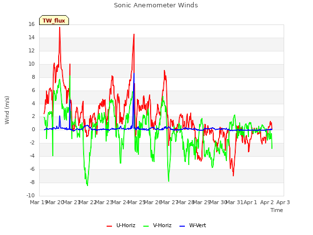 plot of Sonic Anemometer Winds