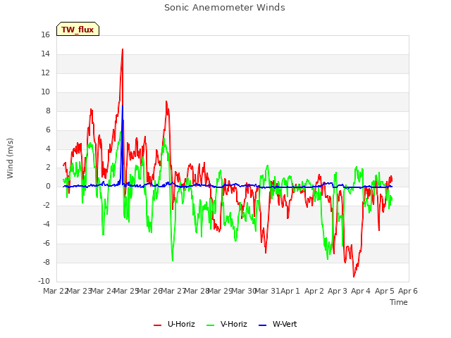 plot of Sonic Anemometer Winds